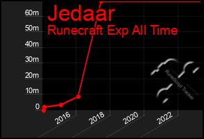 Total Graph of Jedaar