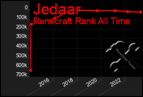 Total Graph of Jedaar