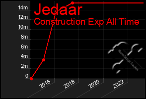 Total Graph of Jedaar