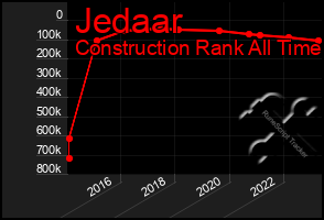 Total Graph of Jedaar