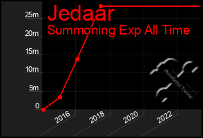 Total Graph of Jedaar