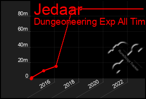 Total Graph of Jedaar