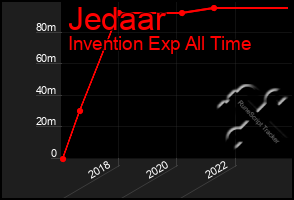 Total Graph of Jedaar