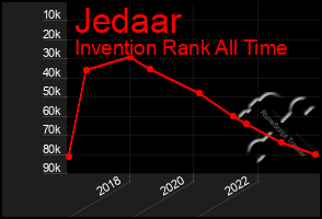 Total Graph of Jedaar