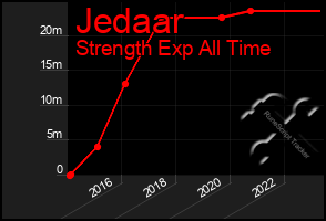 Total Graph of Jedaar