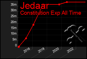 Total Graph of Jedaar