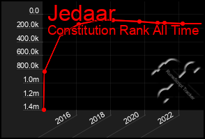 Total Graph of Jedaar