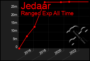 Total Graph of Jedaar