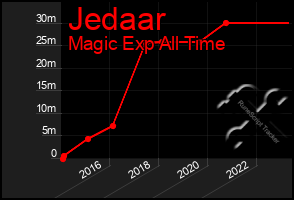 Total Graph of Jedaar