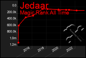 Total Graph of Jedaar