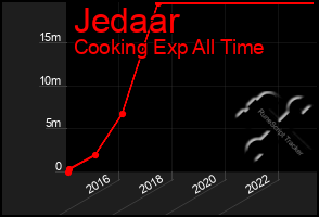 Total Graph of Jedaar