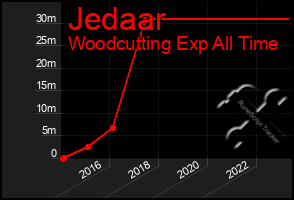 Total Graph of Jedaar