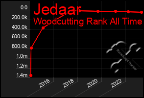 Total Graph of Jedaar