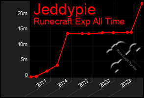 Total Graph of Jeddypie