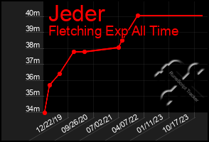 Total Graph of Jeder