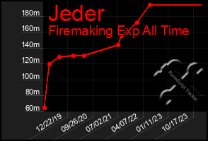 Total Graph of Jeder