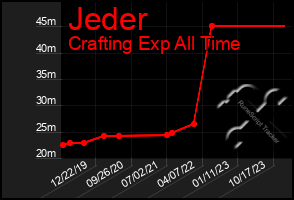 Total Graph of Jeder