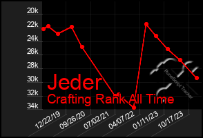 Total Graph of Jeder