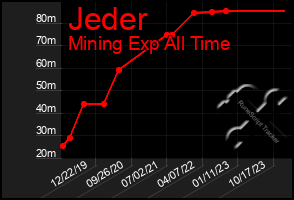 Total Graph of Jeder