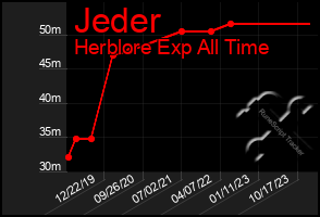 Total Graph of Jeder
