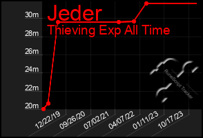 Total Graph of Jeder