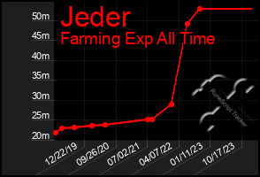 Total Graph of Jeder