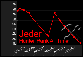Total Graph of Jeder