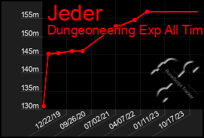 Total Graph of Jeder