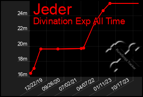 Total Graph of Jeder