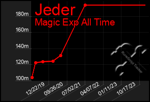 Total Graph of Jeder