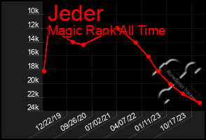 Total Graph of Jeder