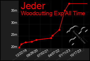 Total Graph of Jeder