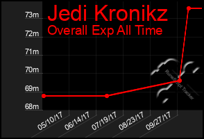 Total Graph of Jedi Kronikz