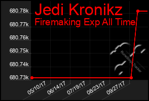 Total Graph of Jedi Kronikz