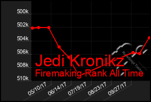 Total Graph of Jedi Kronikz