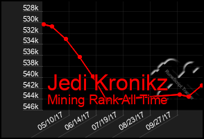 Total Graph of Jedi Kronikz