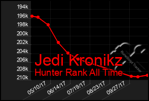 Total Graph of Jedi Kronikz