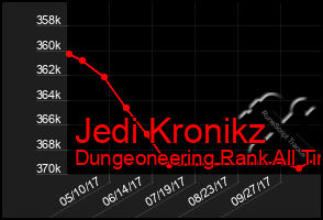 Total Graph of Jedi Kronikz