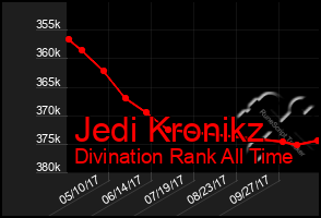 Total Graph of Jedi Kronikz