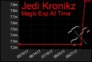 Total Graph of Jedi Kronikz