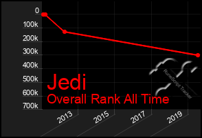 Total Graph of Jedi