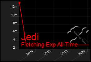 Total Graph of Jedi