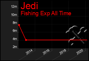 Total Graph of Jedi