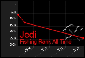 Total Graph of Jedi