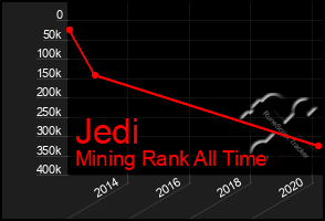 Total Graph of Jedi