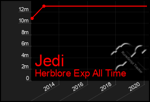 Total Graph of Jedi