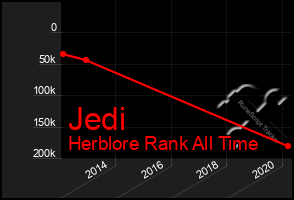 Total Graph of Jedi