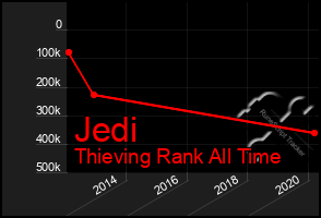 Total Graph of Jedi