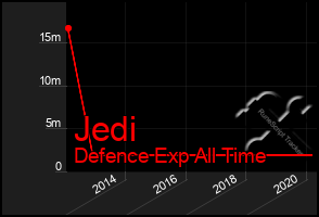 Total Graph of Jedi