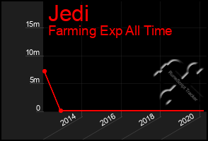 Total Graph of Jedi